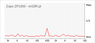 Wykres zmian popularności telefonu Zopo ZP1000