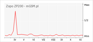 Wykres zmian popularności telefonu Zopo ZP200