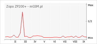 Wykres zmian popularności telefonu Zopo ZP200+