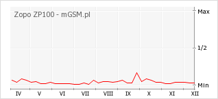 Wykres zmian popularności telefonu Zopo ZP100