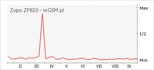 Wykres zmian popularności telefonu Zopo ZP820