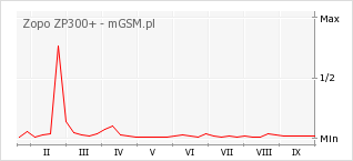 Wykres zmian popularności telefonu Zopo ZP300+