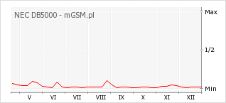 Wykres zmian popularności telefonu NEC DB5000