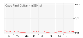 Wykres zmian popularności telefonu Oppo Find Guitar
