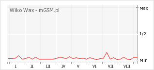 Wykres zmian popularności telefonu Wiko Wax