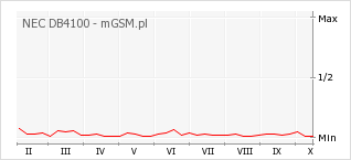 Wykres zmian popularności telefonu NEC DB4100