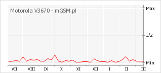 Wykres zmian popularności telefonu Motorola V3670