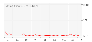 Wykres zmian popularności telefonu Wiko Cink+