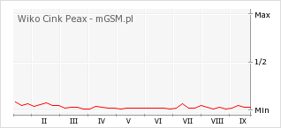 Wykres zmian popularności telefonu Wiko Cink Peax