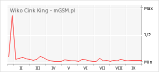 Wykres zmian popularności telefonu Wiko Cink King