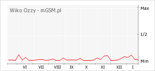 Wykres zmian popularności telefonu Wiko Ozzy
