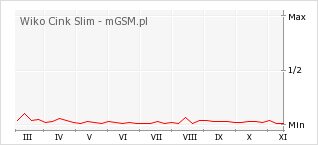 Wykres zmian popularności telefonu Wiko Cink Slim