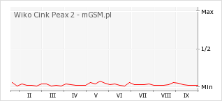 Wykres zmian popularności telefonu Wiko Cink Peax 2