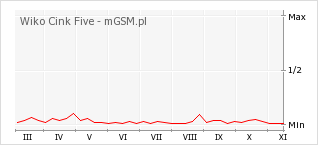 Wykres zmian popularności telefonu Wiko Cink Five