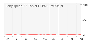Wykres zmian popularności telefonu Sony Xperia Z2 Tablet HSPA+