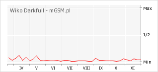 Wykres zmian popularności telefonu Wiko Darkfull
