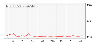 Wykres zmian popularności telefonu NEC DB500