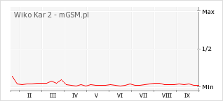 Wykres zmian popularności telefonu Wiko Kar 2