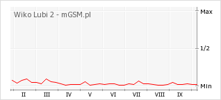 Wykres zmian popularności telefonu Wiko Lubi 2