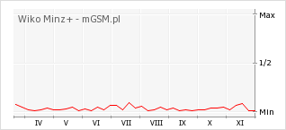 Wykres zmian popularności telefonu Wiko Minz+