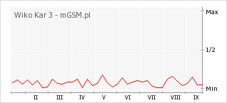 Wykres zmian popularności telefonu Wiko Kar 3