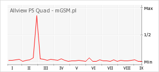 Wykres zmian popularności telefonu Allview P5 Quad