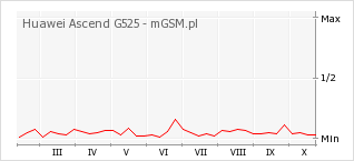 Wykres zmian popularności telefonu Huawei Ascend G525