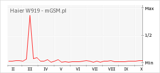 Wykres zmian popularności telefonu Haier W919