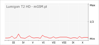 Wykres zmian popularności telefonu Lumigon T2 HD