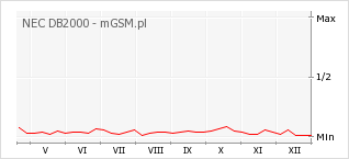 Wykres zmian popularności telefonu NEC DB2000