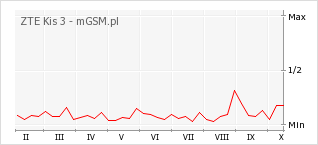 Wykres zmian popularności telefonu ZTE Kis 3