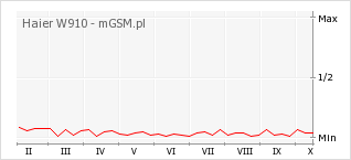 Wykres zmian popularności telefonu Haier W910