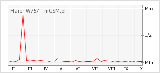 Wykres zmian popularności telefonu Haier W757