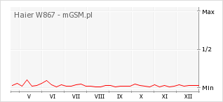 Wykres zmian popularności telefonu Haier W867