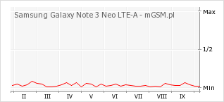 Wykres zmian popularności telefonu Samsung Galaxy Note 3 Neo LTE-A