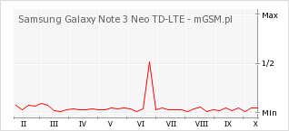 Wykres zmian popularności telefonu Samsung Galaxy Note 3 Neo TD-LTE