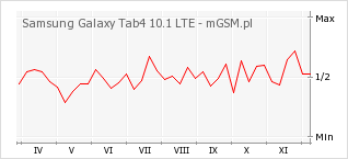 Wykres zmian popularności telefonu Samsung Galaxy Tab4 10.1 LTE