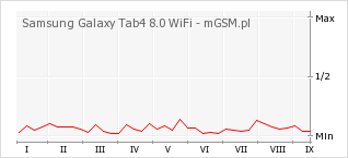 Wykres zmian popularności telefonu Samsung Galaxy Tab4 8.0 WiFi