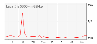 Wykres zmian popularności telefonu Lava Iris 550Q