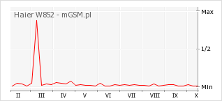 Wykres zmian popularności telefonu Haier W852