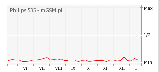 Wykres zmian popularności telefonu Philips 535