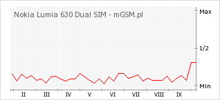 Wykres zmian popularności telefonu Nokia Lumia 630 Dual SIM