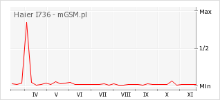 Wykres zmian popularności telefonu Haier I736