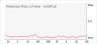 Wykres zmian popularności telefonu Motorola Moto G Forte
