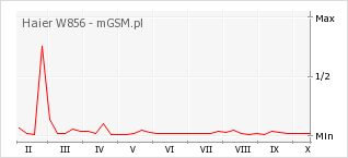 Wykres zmian popularności telefonu Haier W856