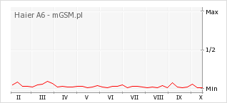 Wykres zmian popularności telefonu Haier A6