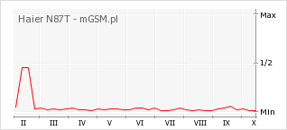 Wykres zmian popularności telefonu Haier N87T