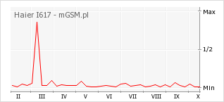 Wykres zmian popularności telefonu Haier I617