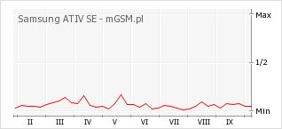 Wykres zmian popularności telefonu Samsung ATIV SE