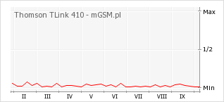 Wykres zmian popularności telefonu Thomson TLink 410